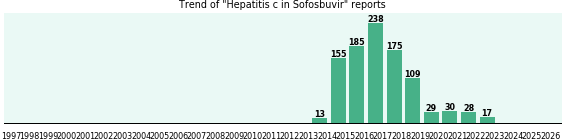 Could Sofosbuvir cause Hepatitis c?